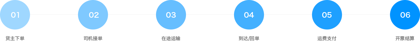 通過智能網(wǎng)絡承（貨）運，形成立體式的線上物流服務網(wǎng)，提供運力派單、可視化運輸管理、支付結算等全鏈路物流服務，鏈接供應鏈業(yè)務、車后增值、金融保險等產品，服務于貨主企業(yè)，實現(xiàn)企業(yè)物流業(yè)務在線化、數(shù)字化、標準化、智能化。
