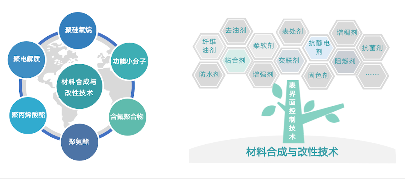 經(jīng)過30多年行業(yè)積淀，同時(shí)得益于持續(xù)的研發(fā)投入和優(yōu)秀的研發(fā)團(tuán)隊(duì)，公司擁有眾多行業(yè)領(lǐng)先的核心技術(shù)。在與客戶深度交付的過程中，提煉出共性技術(shù)模塊與平臺(tái)，為產(chǎn)業(yè)解決疑難雜癥。